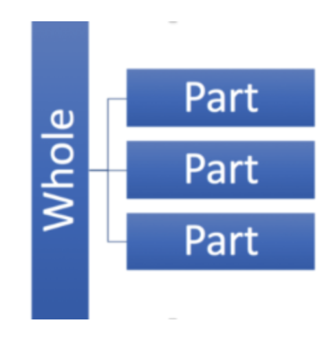 Three boxes connected to one larger box to represent parts that equal a whole.